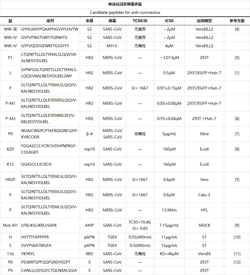 新型冠狀病毒與抗新型冠狀病毒多肽研究