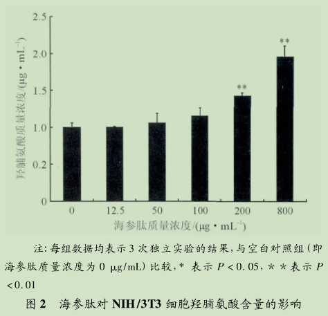 海參肽對(duì)于皮膚的護(hù)膚功效研究