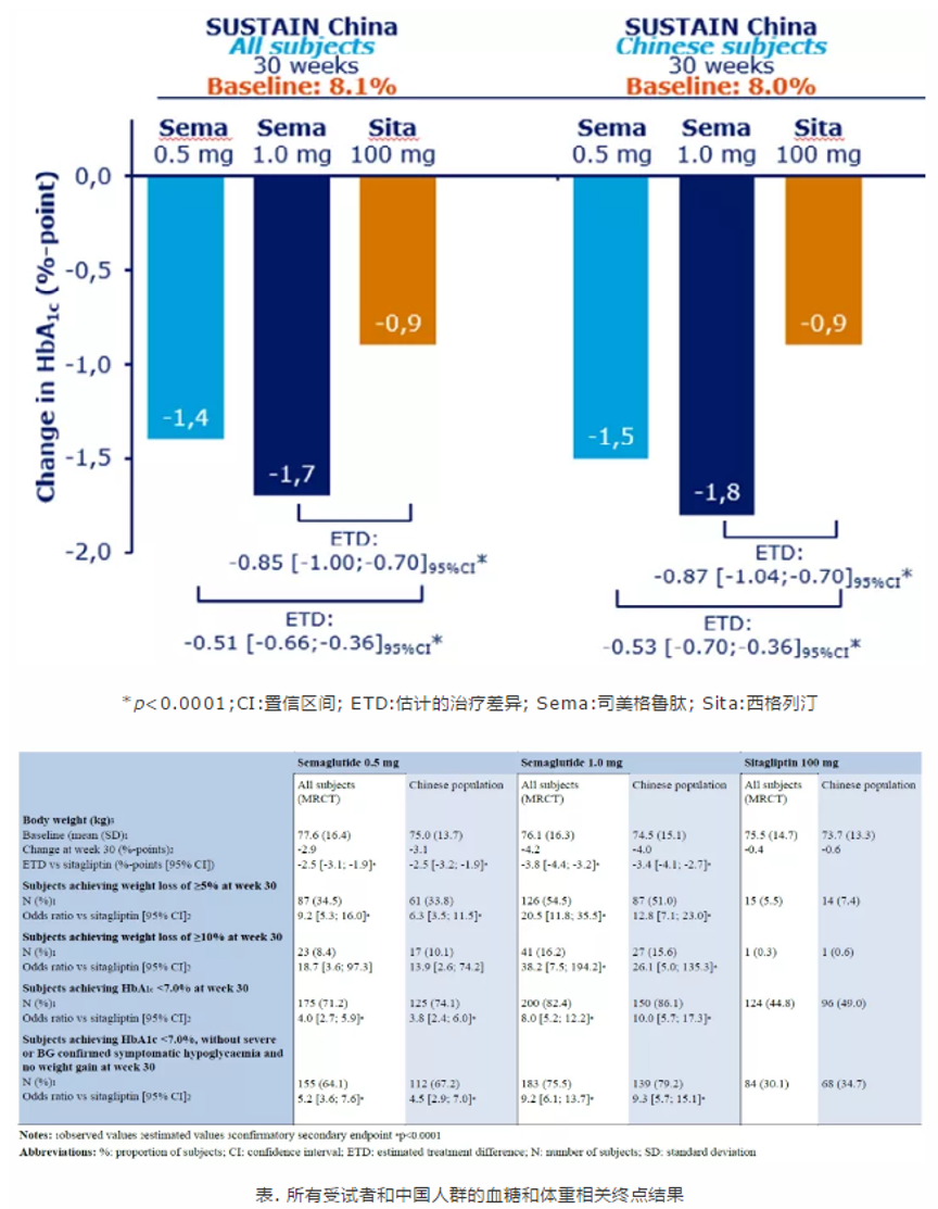 GLP-1抑制劑第二移主索馬魯肽間距第一也有多遠？