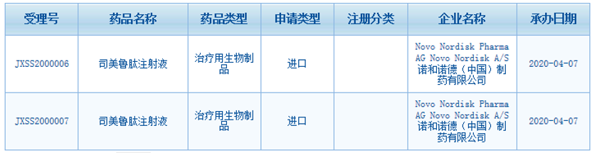 GLP-1抑制劑第二移主索馬魯肽間距第一也有多遠？