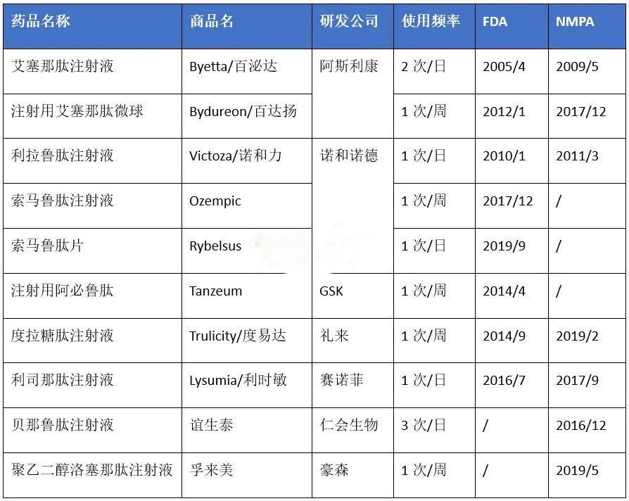 GLP-1抑制劑第二移主索馬魯肽間距第一也有多遠？