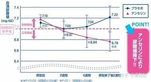 鵝肌肽如何降低尿酸？