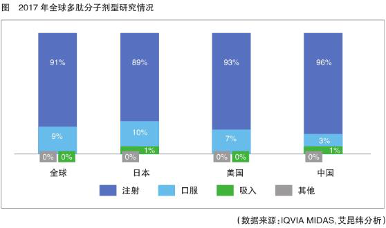 多肽藥物研發(fā)發(fā)展趨勢(shì)，創(chuàng)新型多肽藥物研發(fā)活躍、需求旺盛