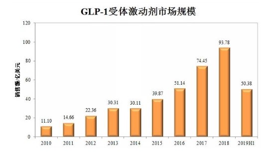 GLP-1變成新的王者:索馬魯肽上市2年即成重磅消息定時炸彈