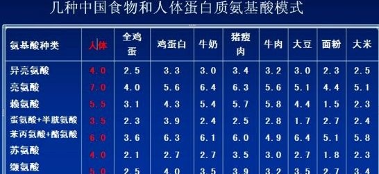 氨基酸講解教你怎樣獲得優(yōu)質(zhì)蛋白質(zhì)？