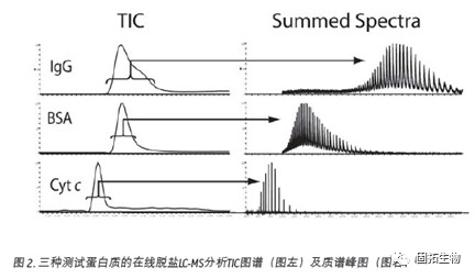 生物分析中蛋白質(zhì)、多肽及寡聚核苷酸樣品制備、除鹽耗材介紹