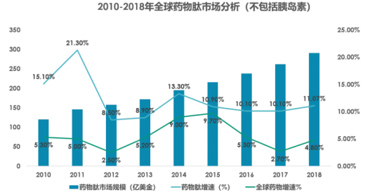 發(fā)展趨勢(shì)可觀的多肽藥物存在什么樣的問題