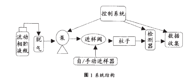 HPLC最容易出現(xiàn)的故障以及解決方法